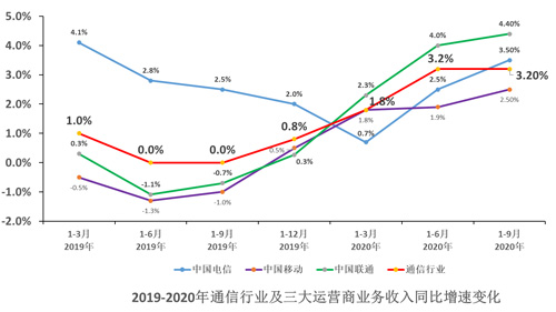 F:\Desktop\中国通信业发展分析_2020Q3_网站发布版.files\JPEG\image005.jpg
