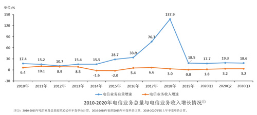 F:\Desktop\中国通信业发展分析_2020Q3_网站发布版.files\JPEG\image003.jpg