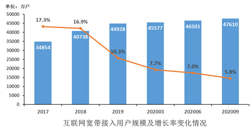 F:\Desktop\中国通信业发展分析_2020Q3_网站发布版.files\JPEG\image015.jpg